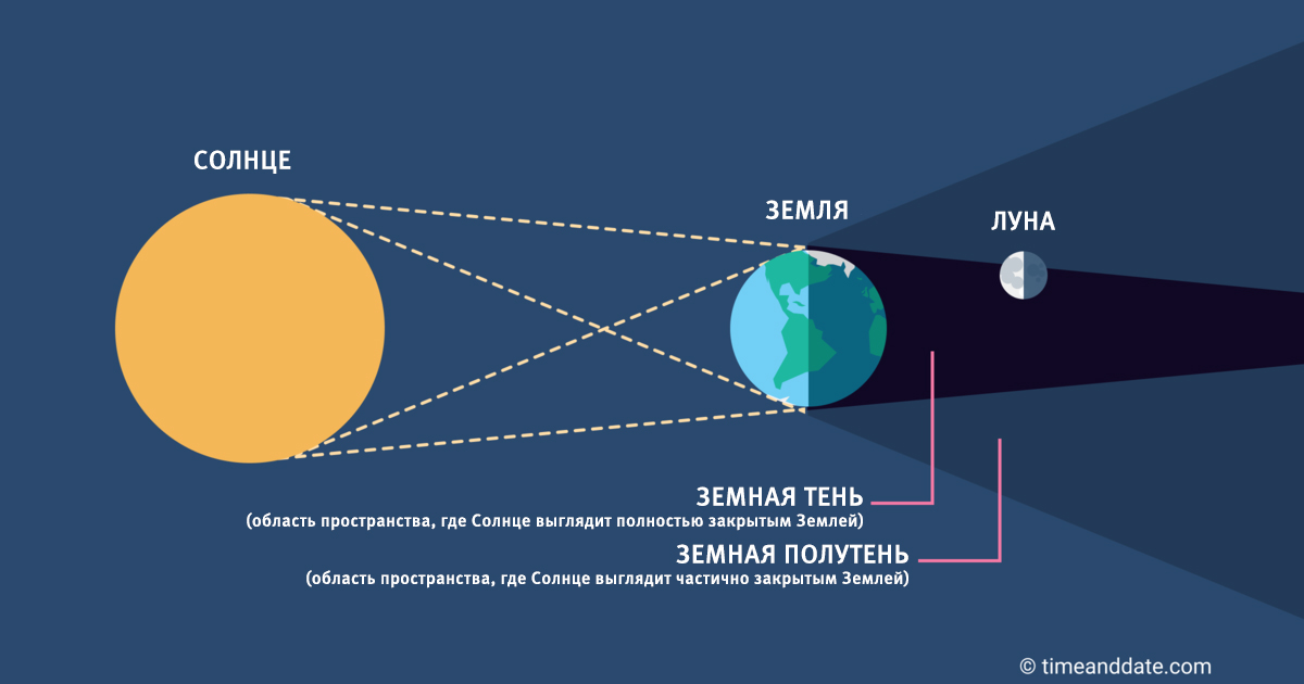 Полное лунное затмение схема