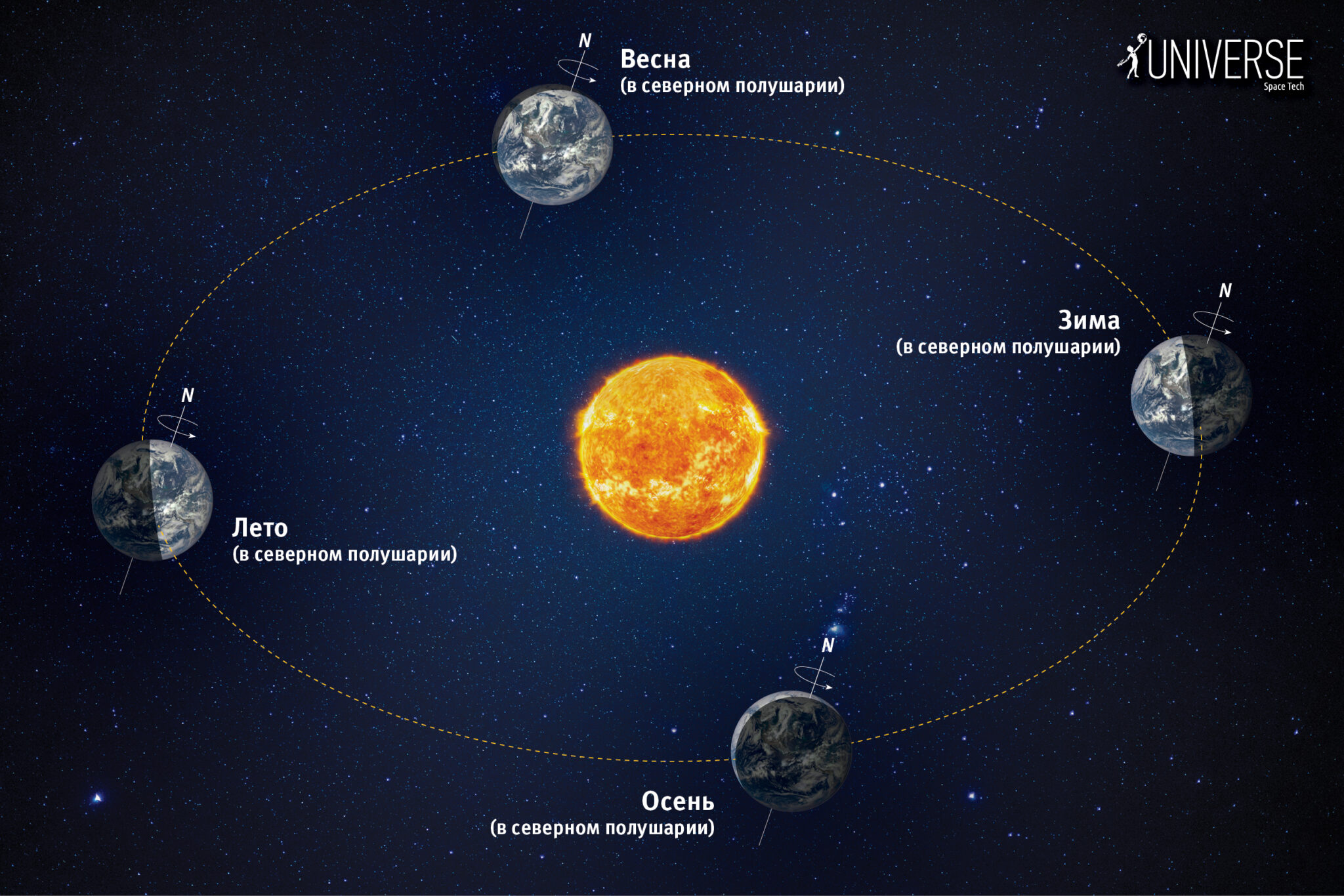 Зимнее солнцестояние 2023 какого числа. Начало астрономической зимы в Северном полушарии. Самая длинная ночь в Северном полушарии. В каком полушарии зимнее солнцестояние. Когда в Северном полушарии наступает день зимнего солнцестояния.