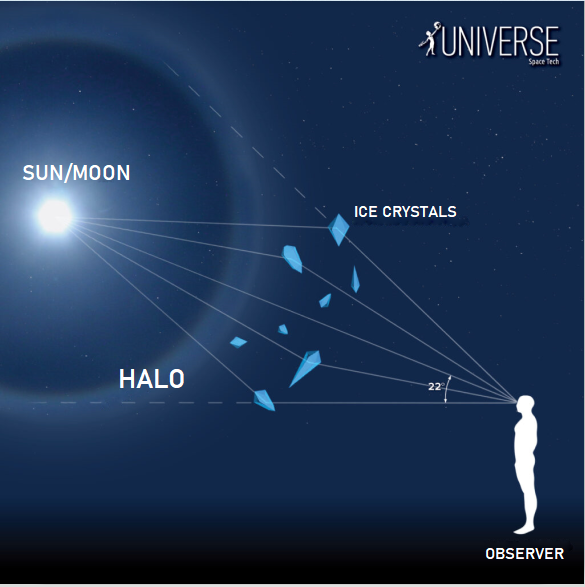 What are sun halos, why do they happen?