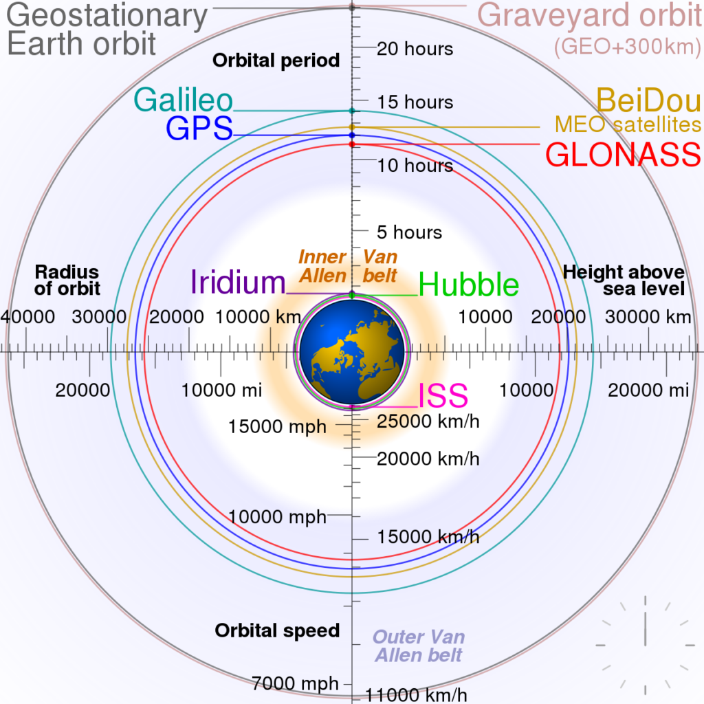 https://universemagazine.com/wp-content/uploads/2022/04/comparison_satellite_navigation_orbits.svg_.png
