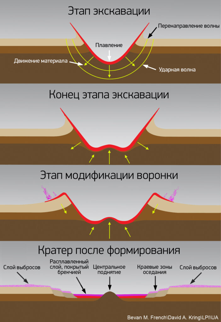 Процесс образования ударного кратера