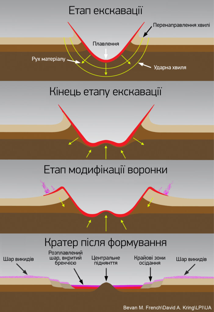 Процес утворення ударного кратеру