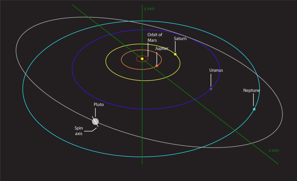 Neptune Orbit And Rotation