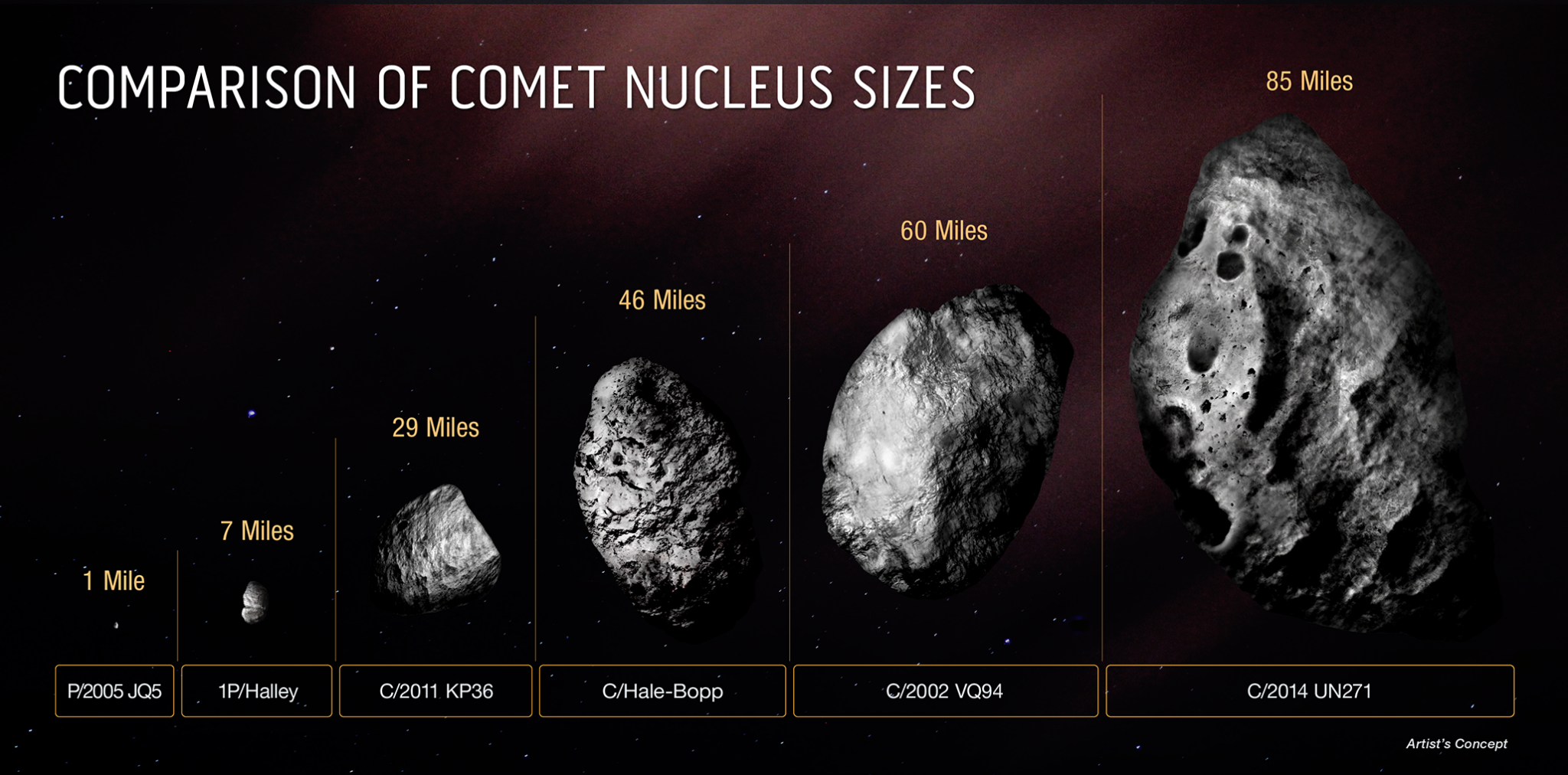 Комета c/2014 un271 бернардинелли Бернштейна. Самые крупные кометы солнечной системы. Размеры комет. Самая большая Комета.