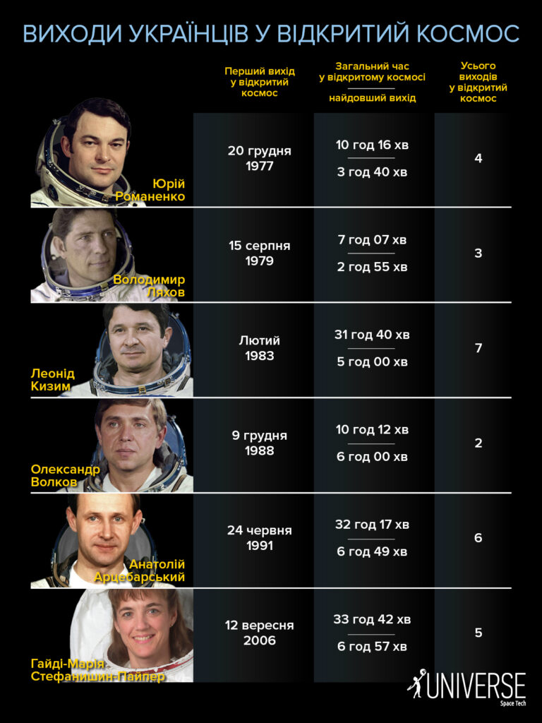 Українці у відкритому космосі