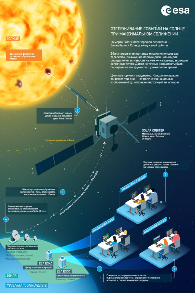 Как ученые работают с Solar Orbiter