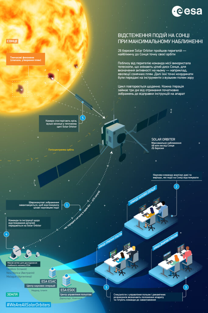Як науковці працюють з Solar Orbiter