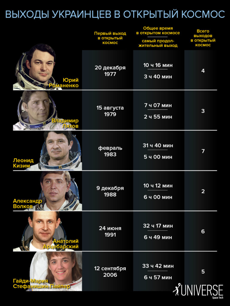 Украинцы в открытом космосе