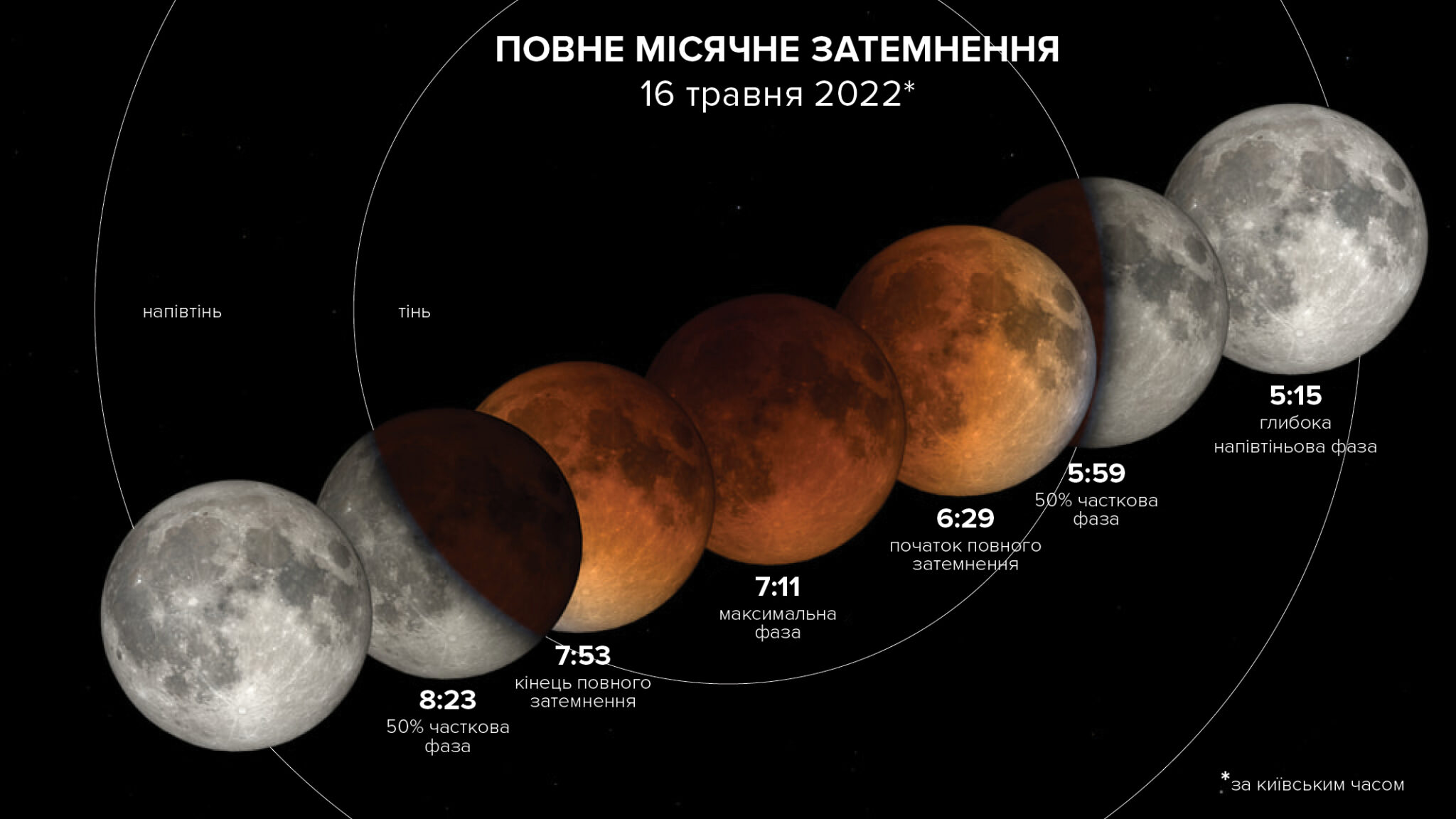 Затмение 8 апреля во сколько начнется. Лунное затмение полутеневое затмение. Полутеневое затмение Луны. Eclipse 2022. Полутеневая фаза лунного затмения.