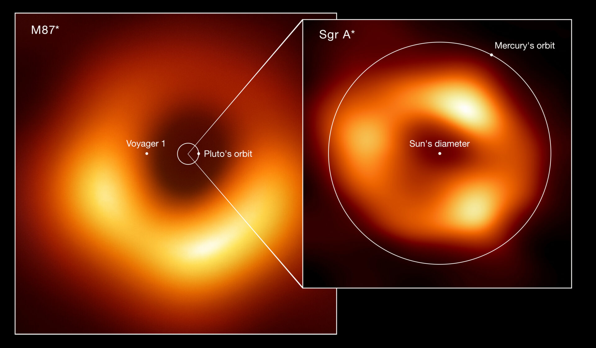 Порівняння розмірів чорних дір