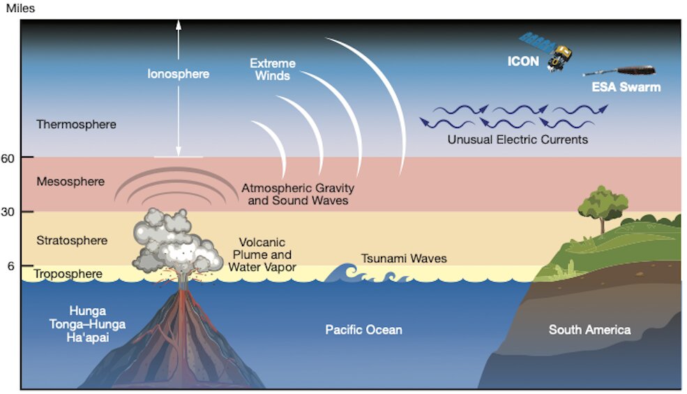 Механізм збудження іоносфери виверженням вулкану