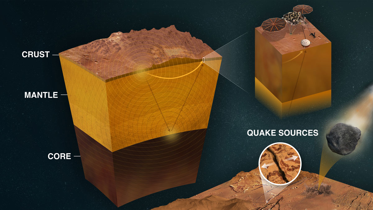Посадочный модуль NASA InSight Mars использует сейсмометры для изучения внутренних слоев Марса