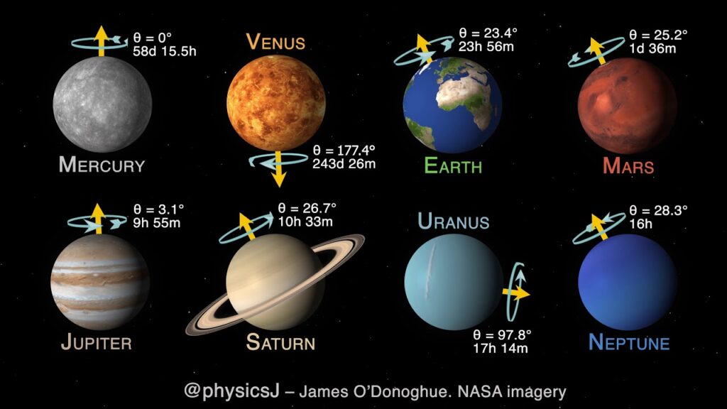 Наклон плоскостей экваторов планет Солнечной системы