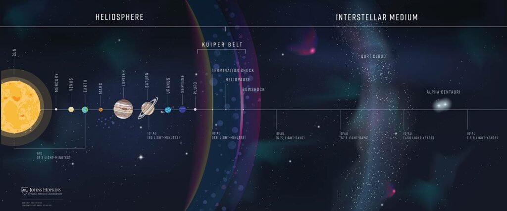 http://universemagazine.com/wp-content/uploads/2022/07/interstellar-probe-horizontal.jpg