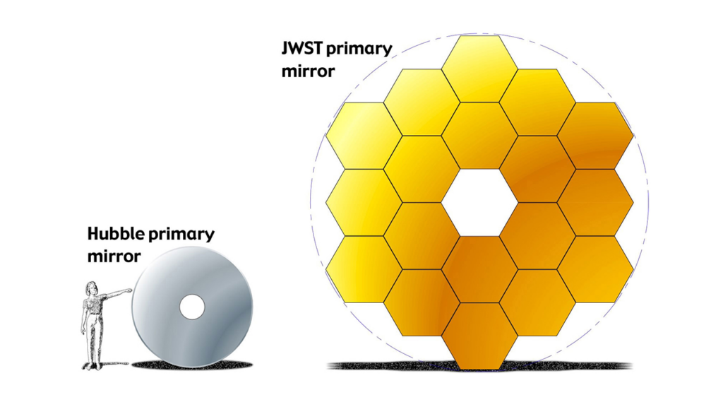 Главное зеркало James Webb по сравнению с зеркалом телескопа Hubble