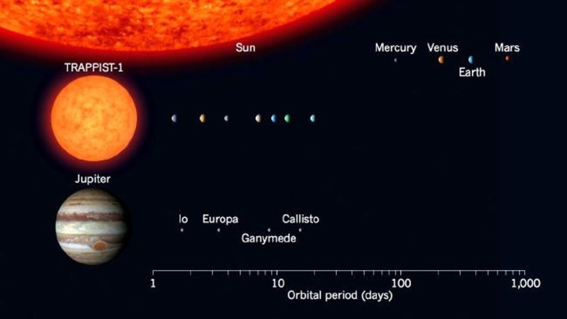  TRAPPIST-1 по сравнению с Солнечной системой