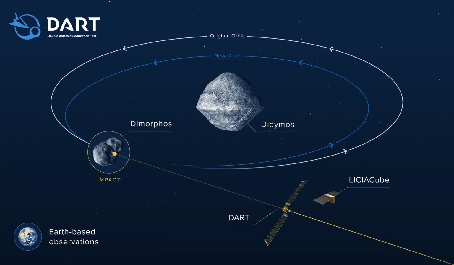 Astronomers confirm the orbit of Dimorphos asteroid