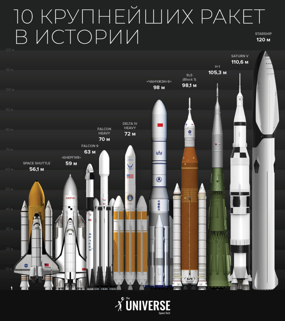 SLS в сравнении с другими ракетами