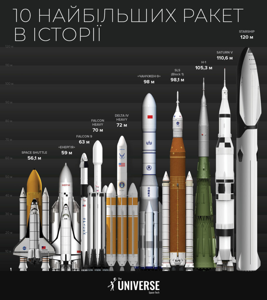 Порівняння SLS з іншими ракетами