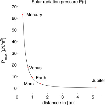 Сила, действующая на квадратный метр солнечного паруса на разном расстоянии от Солнца