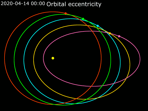 Ексцентриситет різних орбіт