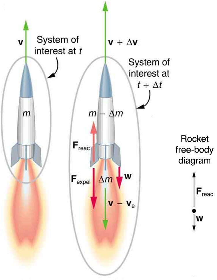 Закон сохранения импульса в случае ракеты