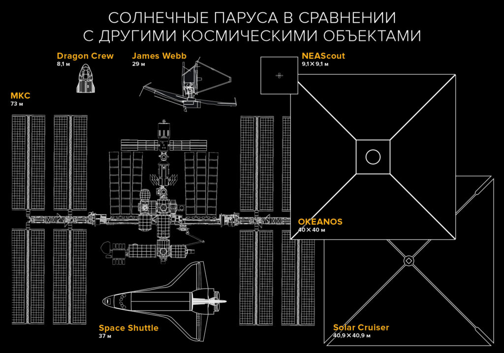 Сравнение будущих миссий с солнечными парусами и других космических аппаратов