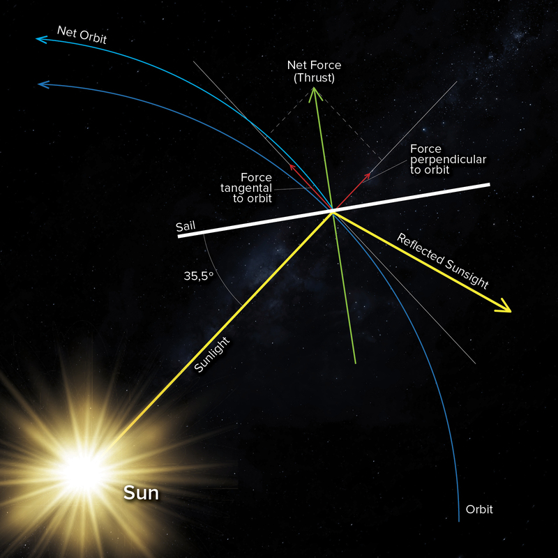 The Art Of Space Sailing