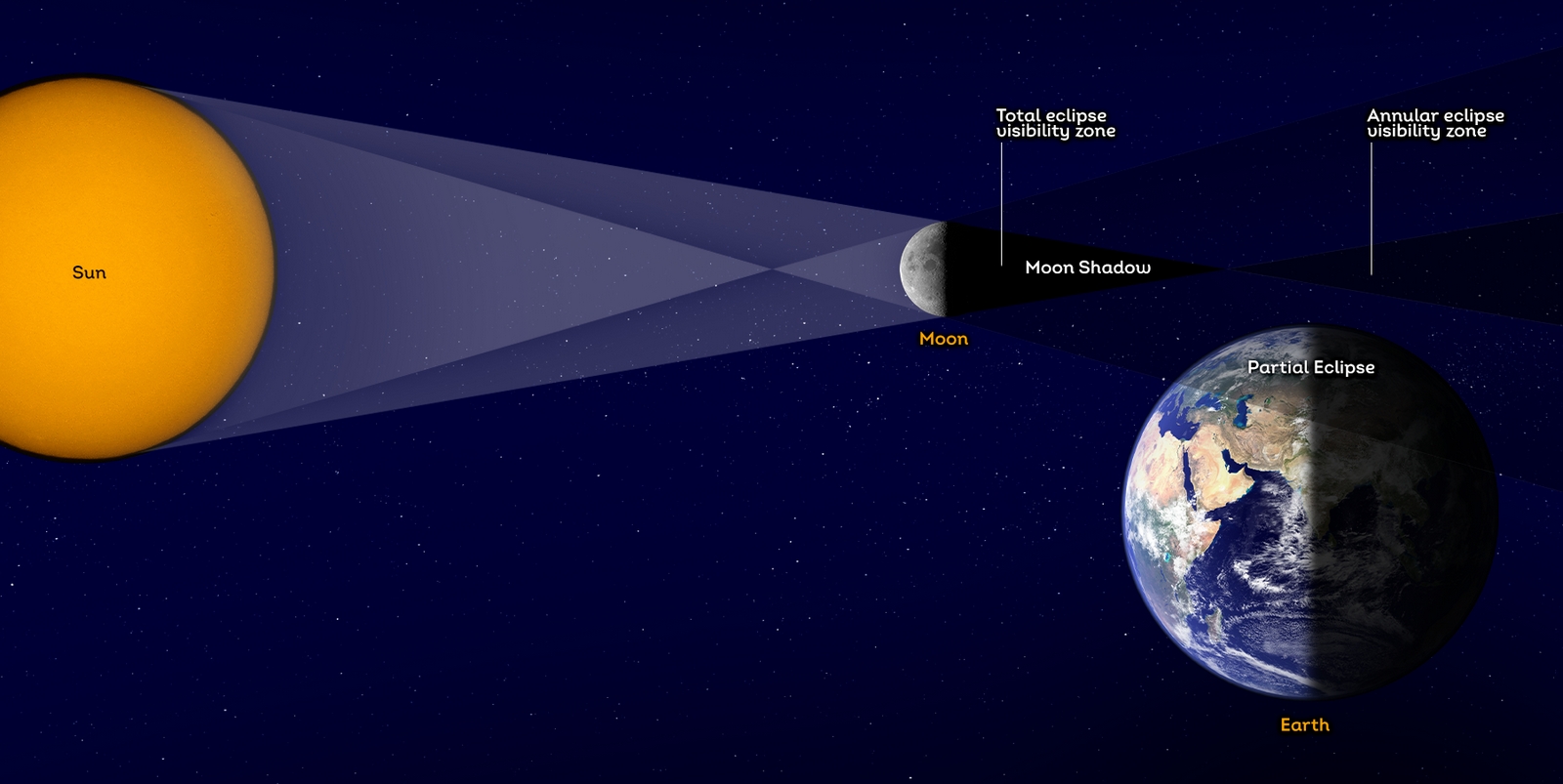 On October 25, 2022, a partial solar eclipse will be visible from the