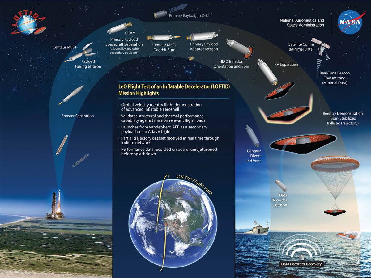 Инфографика миссии LOFTID при тестировании в земных условиях