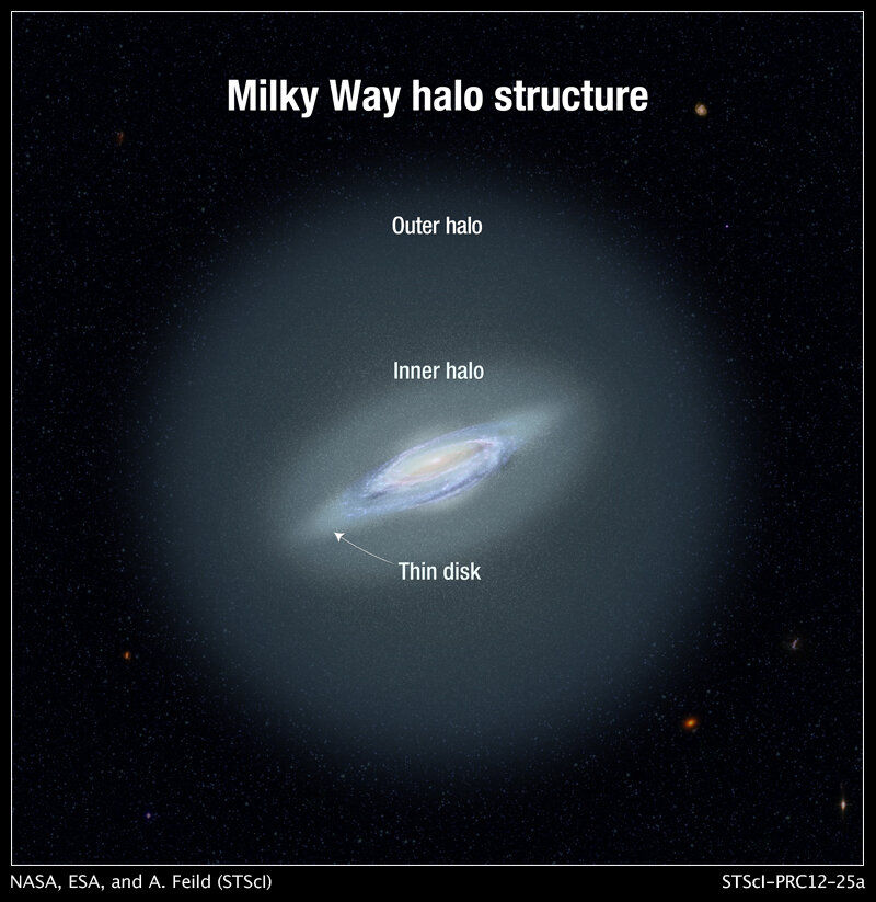 Найвіддаленіші зорі Чумацького Шляху знаходяться у Гало