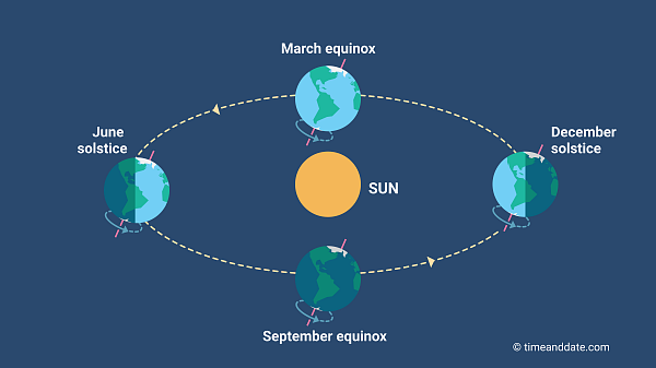 Зміна пор року через нахил екватору до орбіти