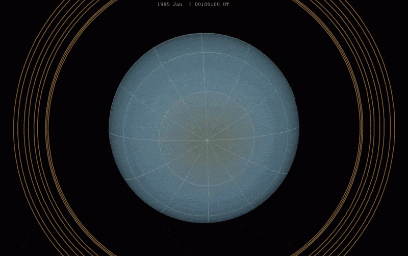 Пока Уран одолевает половину своей орбиты, он успевает вернуться к Солнцу другим полюсом