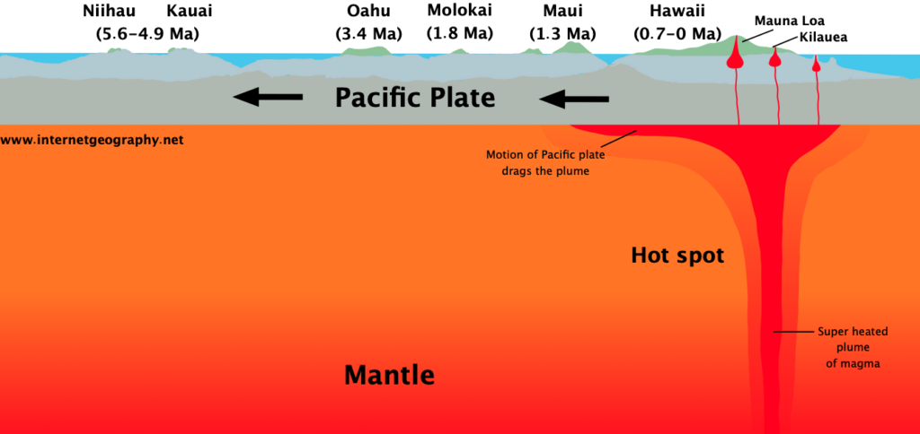 Утворення гавайських островів внаслідок руху гарячої плями