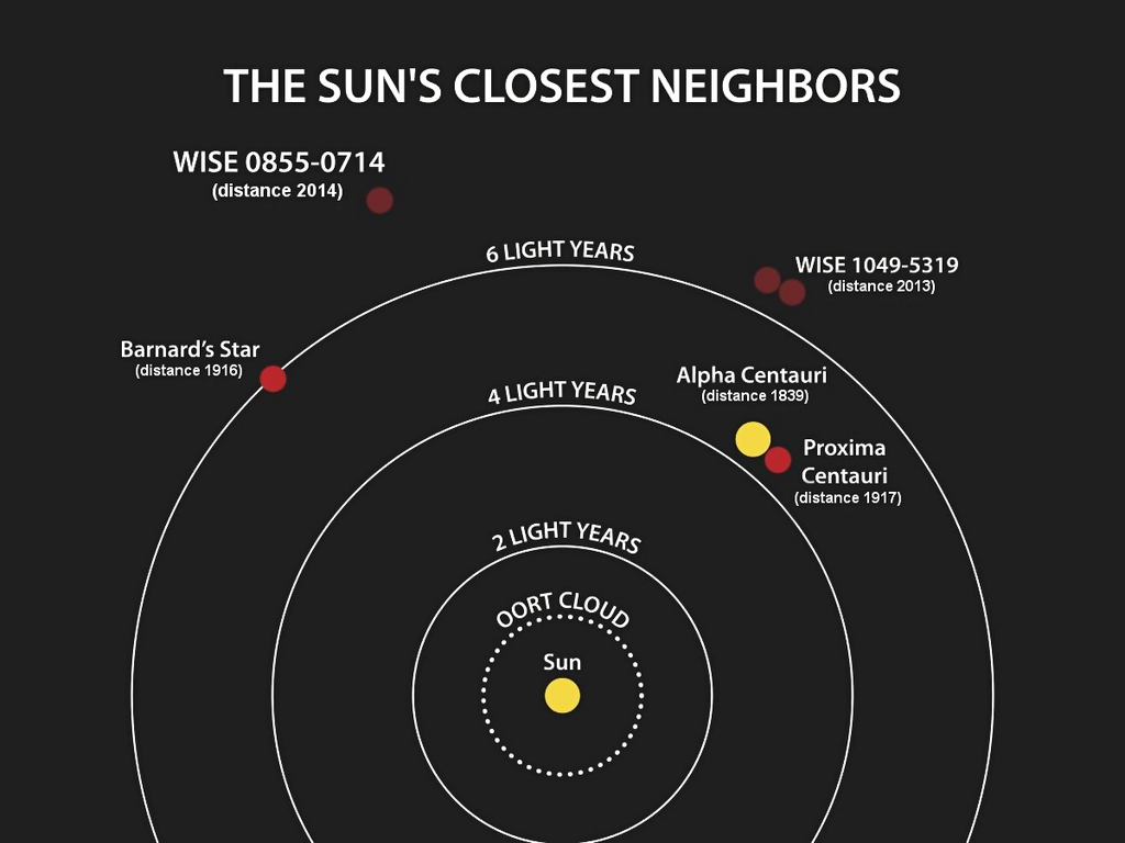 Ближайшие соседи солнечной системы