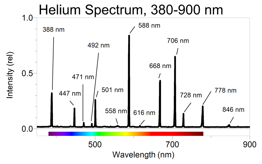 Спектр излучения гелия