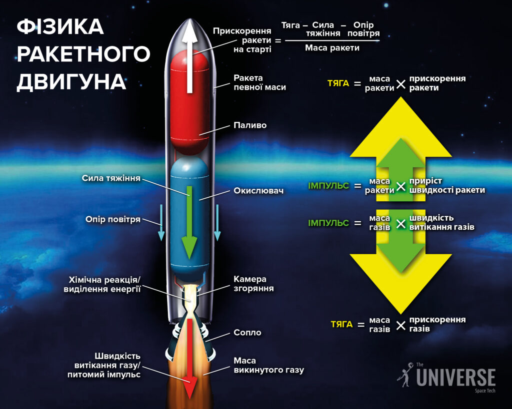 Фізика ракетного двигуна