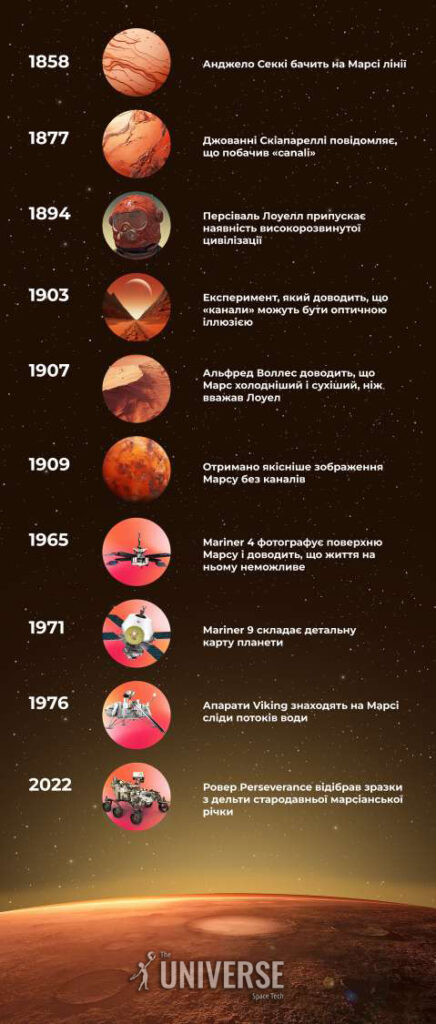 Хронологія вивчення марсіанських каналів