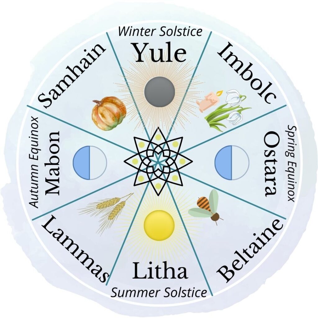 В календаре неоязычников-виккан летнему солнцестоянию соответствует праздник Лита
