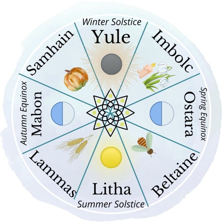 У календарі неоязичників-віккан літньому сонцестоянню відповідає свято Літа