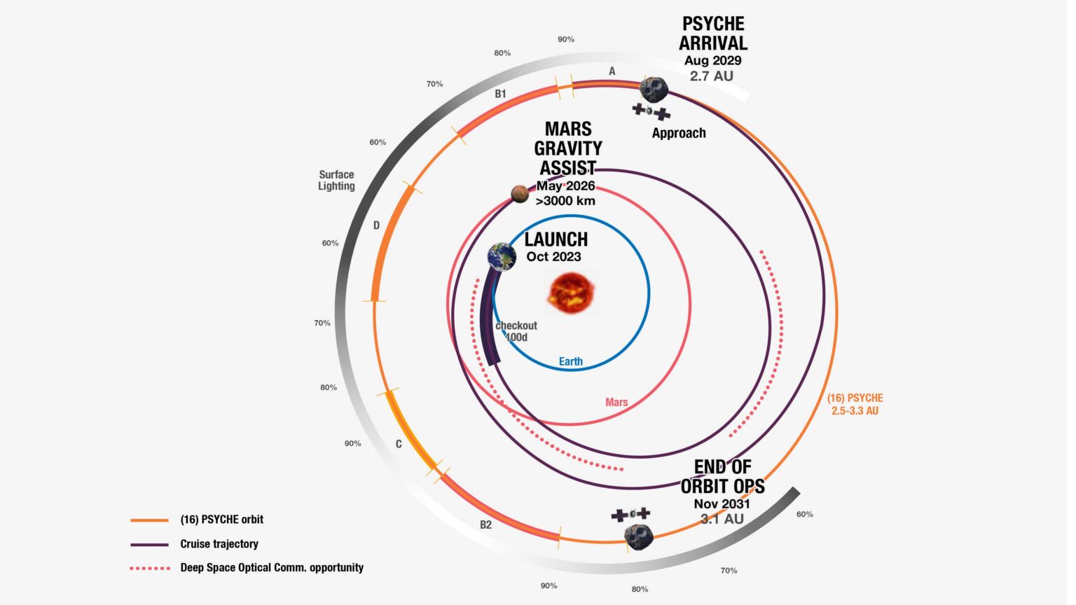 https://universemagazine.com/wp-content/uploads/2023/09/e-psyche-launch-trajectory-graphic_pia24930-16-scaled.jpg