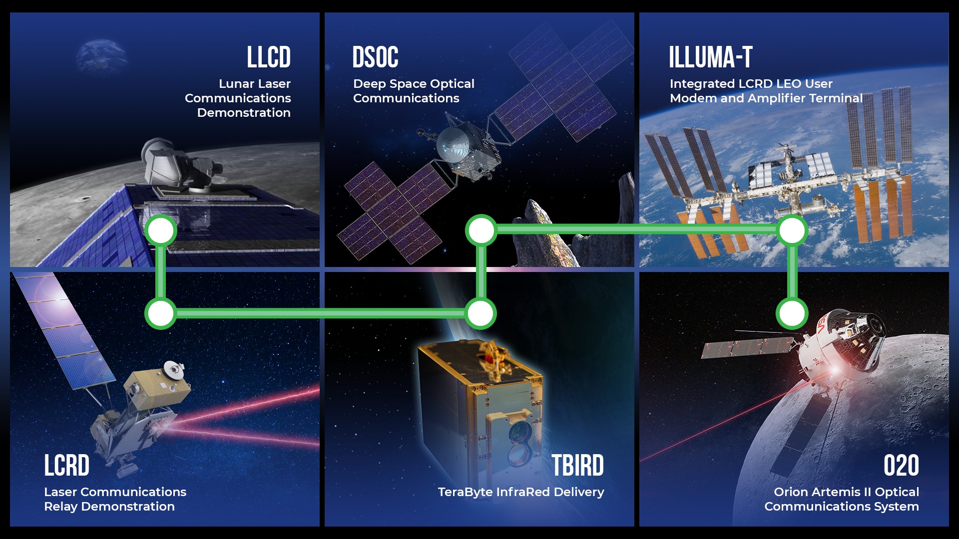 Демонстрация возможностей лазерной связи на нескольких в различных космических режимах