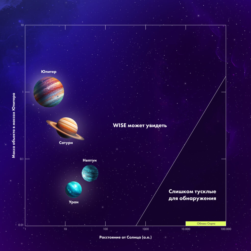 На каком расстоянии WISE может увидеть планету