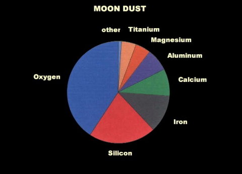 Хімічний склад місячного пилу натякає, як там можна заробити