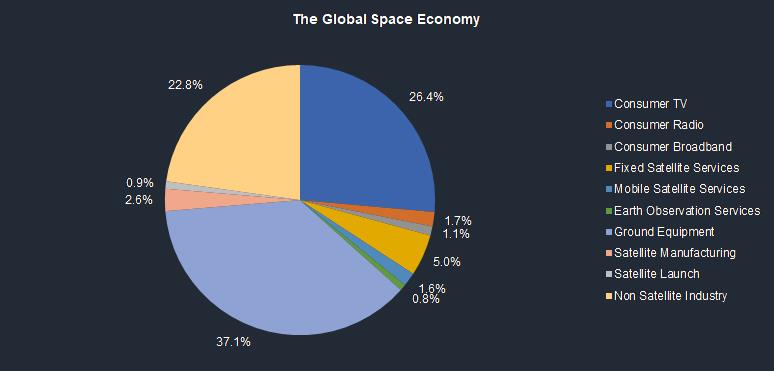 Структура космічної економіки