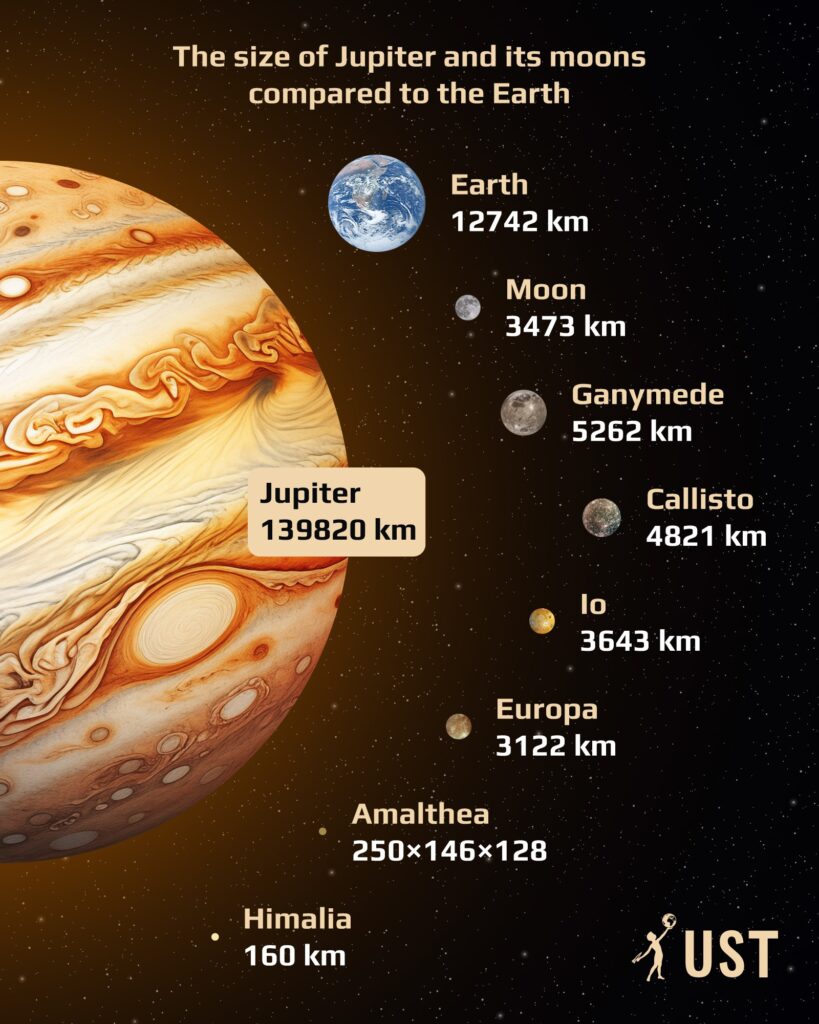 Amazing facts about Jupiter