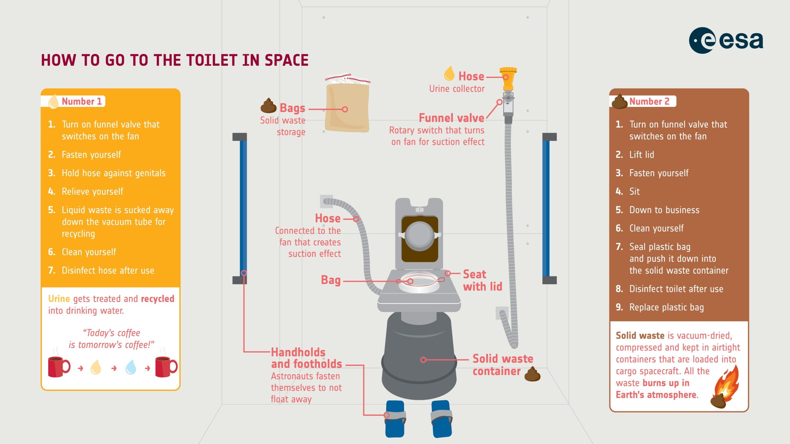 Инфографика от ESA об использовании туалета на МКС