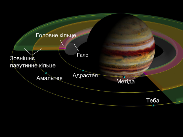 Кільця Юпітера