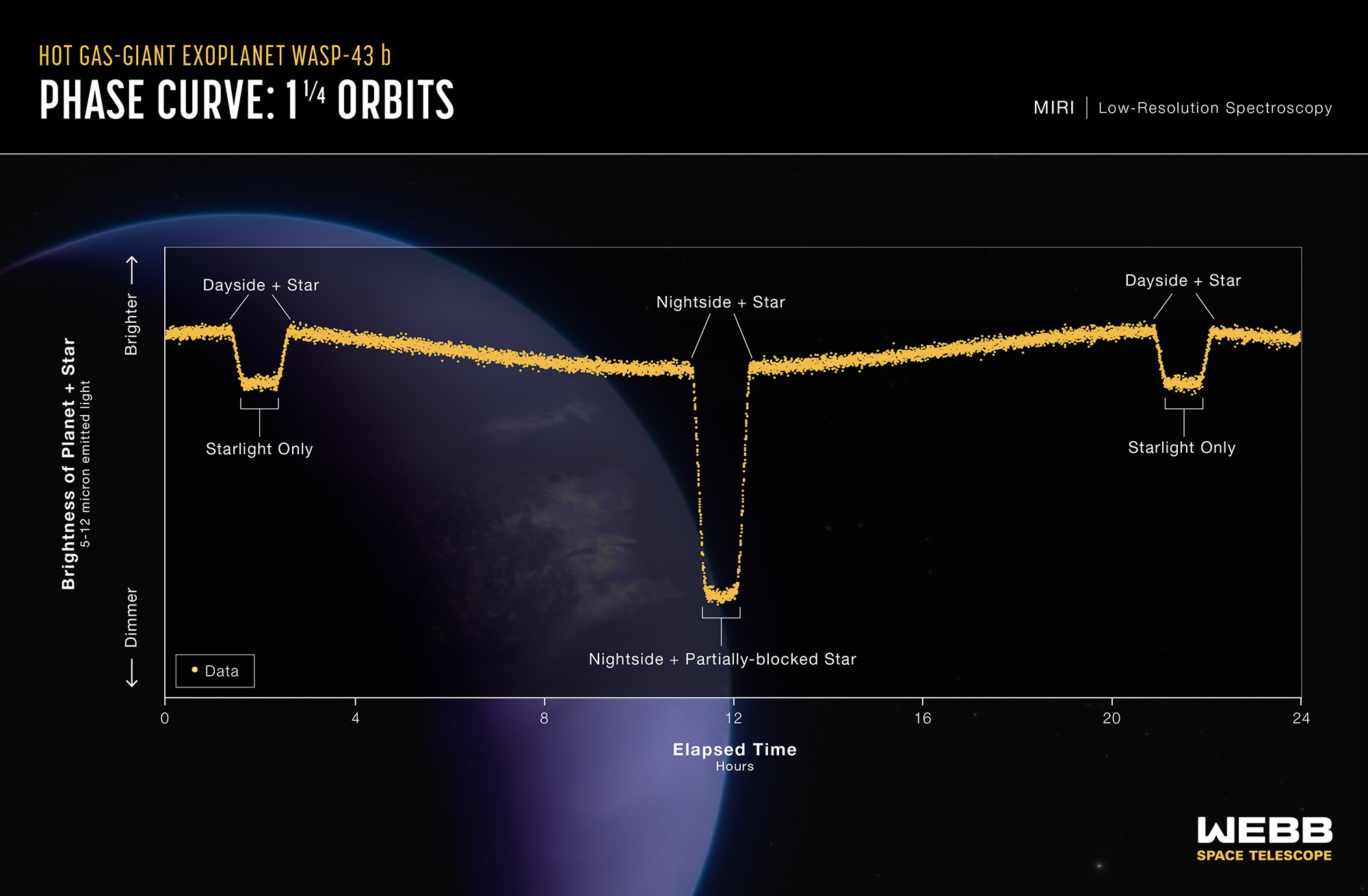 Фазова крива, отримана спектрометром MIRI на космічному телескопі James Webb
