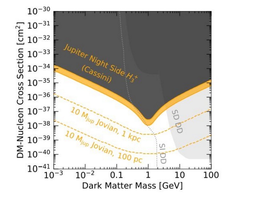 Графік, що показує нові обмеження на темну матерію, запроваджені відкриттями